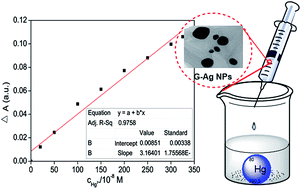 Graphical abstract: One-pot preparation of graphene–Ag nano composite for selective and environmentally-friendly recognition of trace mercury(ii)