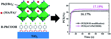 Graphical abstract: Efficient perovskite solar cells via simple interfacial modification toward a mesoporous TiO2 electron transportation layer