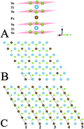 Graphical abstract: Chemical bond in FexTiSe2 intercalation compounds: dramatic influence of Fe concentration