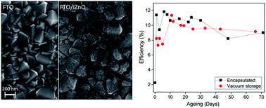 Graphical abstract: Zinc oxide as a hole blocking layer for perovskite solar cells deposited in atmospheric conditions