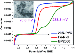 Graphical abstract: Investigation of a Fe–N–C catalyst for sulfur dioxide electrooxidation