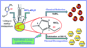 Graphical abstract: Facile synthesis of nickel based nanostructures from Ni[EMIM]Cl2 ionic liquid precursor: effects of thermal and chemical methods on the properties of nanoparticles