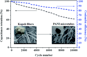 Graphical abstract: Facile fabrication of well-defined polyaniline microtubes derived from natural kapok fibers for supercapacitors with long-term cycling stability