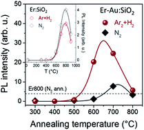 Graphical abstract: Amplified sensitization of Er3+ luminescence in silica by AuN quantum clusters upon annealing in a reducing atmosphere