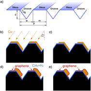 Graphical abstract: Spatial control of direct chemical vapor deposition of graphene on silicon dioxide by directional copper dewetting