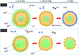 Graphical abstract: Shell thickness effects on reconfiguration of NiOcore–Ptshell anodic catalysts in a high current density direct methanol fuel cell