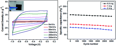 Graphical abstract: Free standing hollow carbon nanofiber mats for supercapacitor electrodes