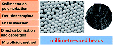 Graphical abstract: Recent advances in the direct fabrication of millimeter-sized hierarchical porous materials