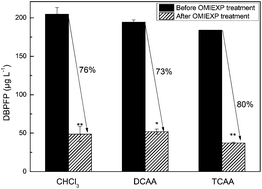 Graphical abstract: Control of disinfection by-product derived from humic acid using MIEX process: optimization through response surface methodology