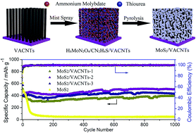 Graphical abstract: Molybdenum disulfide nanosheet embedded three-dimensional vertically aligned carbon nanotube arrays for extremely-excellent cycling stability lithium-ion anodes