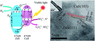 Graphical abstract: ZnS/CuS nanotubes for visible light-driven photocatalytic hydrogen generation