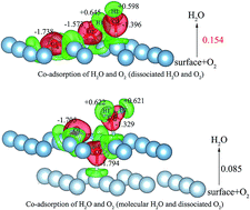 Graphical abstract: Co-adsorption of O2 and H2O on Al(111) surface: a vdW-DFT study