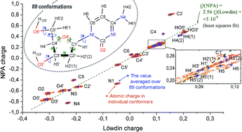 Graphical abstract: Can we treat ab initio atomic charges and bond orders as conformation-independent electronic structure descriptors?