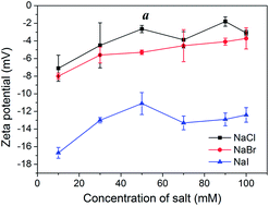 Graphical abstract: Effect of counterions on the binding affinity of Na+ ions with phospholipid membranes