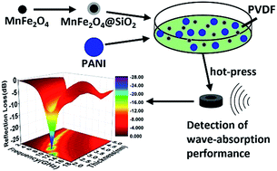 Graphical abstract: Enhanced microwave absorption material of ternary nanocomposites based on MnFe2O4@SiO2, polyaniline and polyvinylidene fluoride