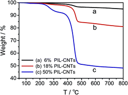 Graphical abstract: Uniformly deposited Pt nanoparticles onto crosslinked ionic liquids wrapped carbon nanotubes for methanol electrooxidation