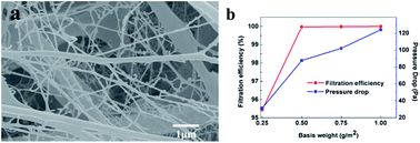 Graphical abstract: Fabrication of a polyvinylidene fluoride tree-like nanofiber web for ultra high performance air filtration