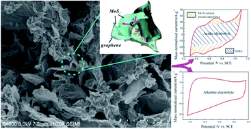 Graphical abstract: Phosphoric acid-assisted synthesis of layered MoS2/graphene hybrids with electrolyte-dependent supercapacitive behaviors