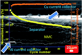 Graphical abstract: Iron phosphide (FeP) synthesis, and full cell lithium-ion battery study with a [Li(NiMnCo)O2] cathode