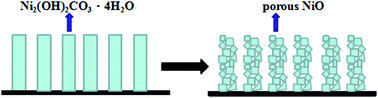 Graphical abstract: Assembly of porous NiO nanowires on carbon cloth as a flexible electrode for high-performance supercapacitors