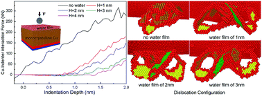 Graphical abstract: Effect of water film on the plastic deformation of monocrystalline copper