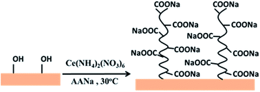 Graphical abstract: Preparation and characterization of sodium polyacrylate-grafted bentonite and its performance removing Pb2+ from aqueous solutions