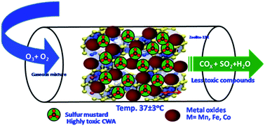 Graphical abstract: Rapid and complete degradation of sulfur mustard adsorbed on M/zeolite-13X supported (M = 5 wt% Mn, Fe, Co) metal oxide catalysts with ozone