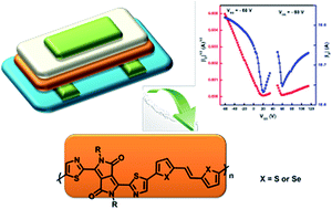 Graphical abstract: Highly coplanar bis(thiazol-2-yl)-diketopyrrolopyrrole based donor–acceptor copolymers for ambipolar field effect transistors