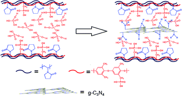 Graphical abstract: Improved performance of poly(vinyl pyrrolidone)/phosphonated poly(2,6-dimethyl-1,4-phenylene oxide)/graphitic carbon nitride nanocomposite membranes for high temperature proton exchange membrane fuel cells