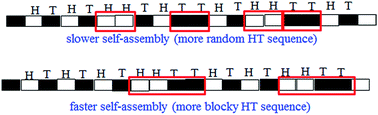 Graphical abstract: Regioregularity effect on the self-assembly behavior of poly(3-hexylthiophene): the significance of triad sequence