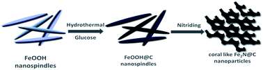 Graphical abstract: Synthesis of coral-like Fe2N@C nanoparticles and application in sodium ion batteries as a novel anode electrode material