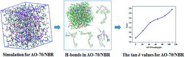 Graphical abstract: Molecular-level insight of hindered phenol AO-70/nitrile-butadiene rubber damping composites through a combination of a molecular dynamics simulation and experimental method