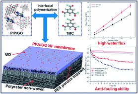 Graphical abstract: Graphene oxide polypiperazine-amide nanofiltration membrane for improving flux and anti-fouling in water purification