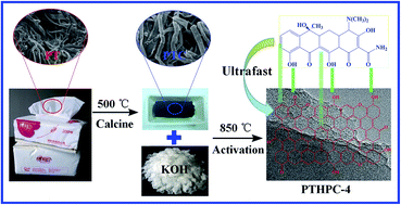 Graphical abstract: Hierarchical porous carbon materials derived from a waste paper towel with ultrafast and ultrahigh performance for adsorption of tetracycline