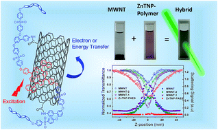 Graphical abstract: Porphyrin–poly(arylene ether sulfone) covalently functionalized multi-walled carbon nanotubes: synthesis and enhanced broadband nonlinear optical properties