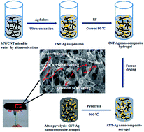Graphical abstract: Thermoelectric performance of conducting aerogels based on carbon nanotube/silver nanocomposites with ultralow thermal conductivity
