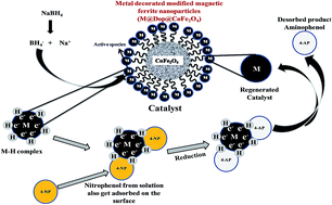 Graphical abstract: Robust and economic reduction protocol employing immensely stable and leach-proof magnetically separable nanocomposites