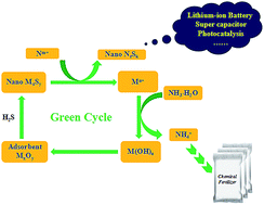 Graphical abstract: A novel green cycle for value-added utilization of waste zinc based adsorbent