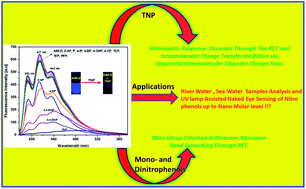 Graphical abstract: Imidazole-appended 9,10-anthracenedicarboxamide probe for sensing nitrophenols and selective determination of 2,4,6-trinitrophenol in an EtOH–water medium