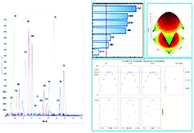 Graphical abstract: Ionic liquid based microextraction of targeted lipids from serum using UPLC-MS/MS with a chemometric approach: a pilot study