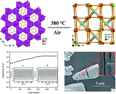 Graphical abstract: Porous Co3O4 nanoparticles derived from a Co(ii)-cyclohexanehexacarboxylate metal–organic framework and used in a supercapacitor with good cycling stability