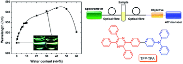 Graphical abstract: An optical fibre sensor for remotely detecting water traces in organic solvents