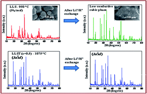 Graphical abstract: Phase transition, lithium ion conductivity and structural stability of tin substituted lithium garnets