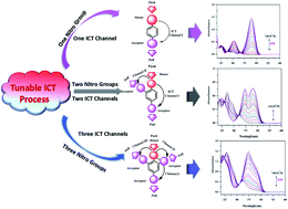 Graphical abstract: Tuning the intramolecular charge transfer (ICT) process in push–pull systems: effect of nitro groups