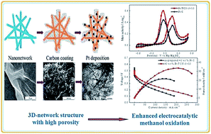 Graphical abstract: Three-dimensional TiO2@C nano-network with high porosity as a highly efficient Pt-based catalyst support for methanol electrooxidation
