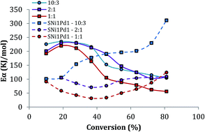 Graphical abstract: Effects of resin I on the catalytic oxidation of n-C7 asphaltenes in the presence of silica-based nanoparticles