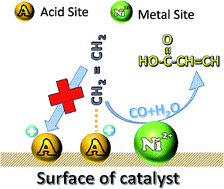 Graphical abstract: Acetylene carbonylation over Ni-containing catalysts: role of surface structure and active site distribution