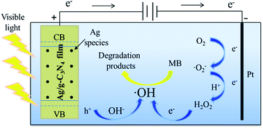 Graphical abstract: Ag-Doped g-C3N4 film electrode: fabrication, characterization and photoelectrocatalysis property