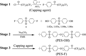 Graphical abstract: Synthesis and properties of perfluorocarbon chain terminated poly(ether sulfone)