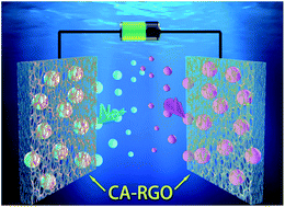 Graphical abstract: Preparation of porous reduced graphene oxide using cellulose acetate for high performance capacitive desalination